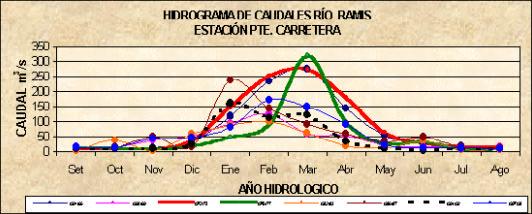Cuenca del río Ramis En la figura se puede observar que durante la ocurrencia del fenómeno El Niño 1964/65 y 1972/73, los caudales medios mensuales han presentado en ambos casos valores y