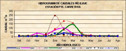 En está cuenca el fenómeno del Niño 1964/65 tuvo características diferentes al Niño 1972/73, donde su máximo caudal medio mensual fue de 41,05 m 3 /s ocurrido en febrero/65, la característica fue de