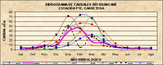 El período de avenidas estuvo comprendido entre los meses de noviembre/86 a marzo/87; pero el comportamiento del régimen hídrico a nivel anual en la cuenca durante el fenómeno El Niño 1986/87, ha