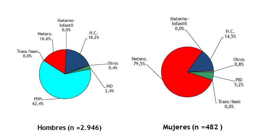 SIDA EN ESPAÑA: NÚMERO DE NUEVOS CASOS DIAGNÓSTICADOS POR AÑO Y GRUPOS DE RIESGO (2009-2015) CASOS DE SIDA