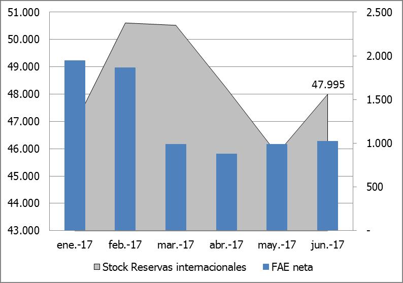 Reservas Internacionales y FAE del SPNF (BCRA) Gráfico N 5. Evolución de la FAE del SPNF (flujo) y del Stock de Reservas Internacionales. Enero 2017 Junio 2017.
