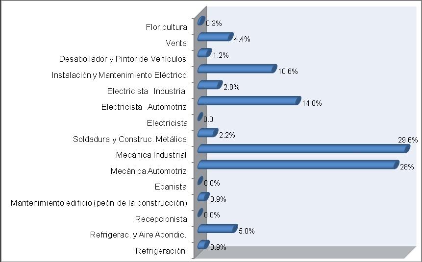 Contratos de Aprendizaje Registrados por Sexo Según Grupo y Subgrupo de Ocupación, Año 2011 Tabla No.