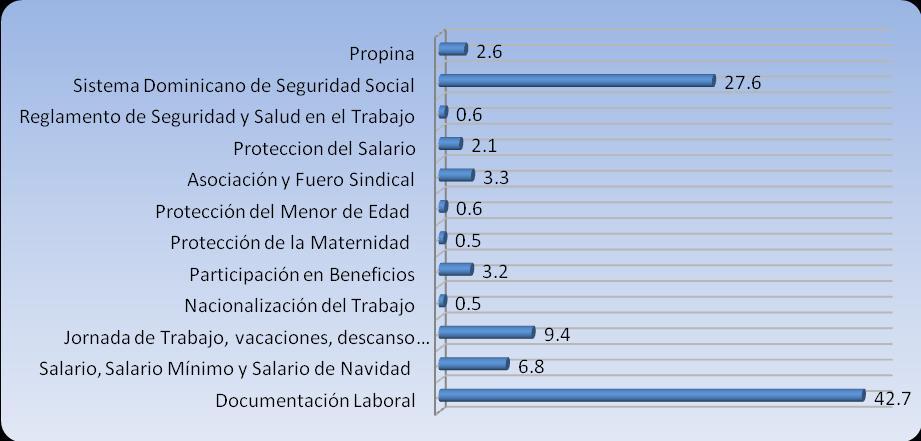 3.1.3.2 Infracciones Laborales y Apercibimientos: Infracciones Laborales Levantadas según Tipo de Violación, Año 2011 Tabla No.