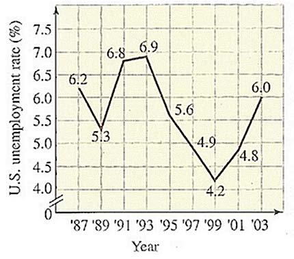 11 La gráfica de la Figura 8 presenta las tasas de desempleo en Estados Unidos entre los años 1987 al 003. Use la gráfica para contestar las preguntas 38 y39. Figura 8 38.