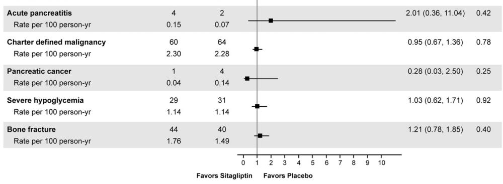 Sitagliptina & Fracturas Month No clinically significant effect of sitagliptin treatment on CVO or CKD progression in patients with different CKD categories at baseline were observed.