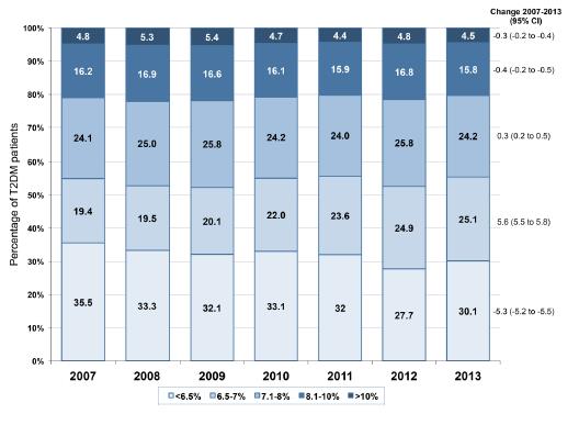 Control de la Diabetes en España (Catalunya 2007-2013) 55% 52% 52% 55% 55% 51% 55% <7% Mas de 300 mil pacientes estudiados en Cataluña en datos de vida real.