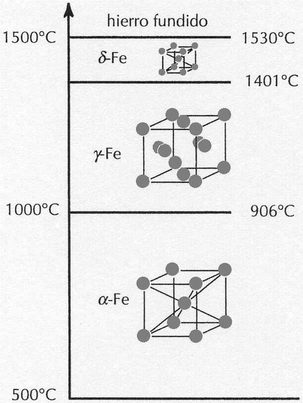 6 Sólidos Metálicos: Polimorfismo Polimorfismo o Alotropía: Dependiendo de las condiciones de presión exterior y temperatura, su estructura cristalina estable es distinta.