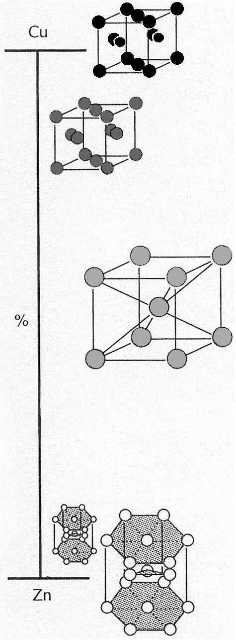 9 Sólidos Metálicos: Estructura de las Aleaciones Sistema Cu-Zn - Latones Cu Cúbico Compacto r = 1,28 Å Zn Hexagonal Compacto r = 1,37 Å Distinto grupo (Cu/Ag/Au - Zn/Cd/Hg) Casabó i Gispert, J,