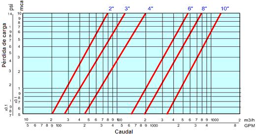Datos de diseño 1. Pérdida de carga 2. Condiciones de operación: Tamaño de la válvula Máximo caudal recomendado Factor de Caudal Longitud equivalente* mm pulg.
