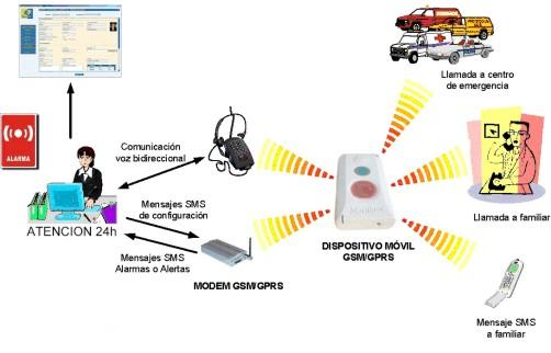 Teleatención en Movilidad Ofrece al usuario un dispositivo móvil (GSM), que le permitirá establecer la comunicación