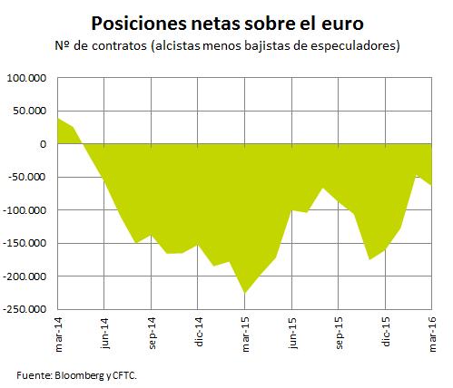 Divisas Disminuye la presión bajista sobre el euro en derivados y el riesgo percibido Periodo de