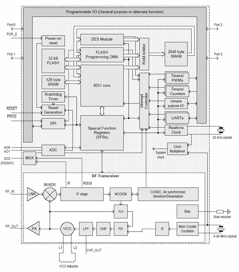 11 DESCRIPCIÓN La arquitectura del CC1010 permite tener las memorias de datos y de programas localizadas en espacios diferentes de memoria (arquitectura Harvard) El CC1010 es un microcontrolador