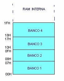 13 REGISTROS DEL CPU El CC1010 contiene 4 bancos de registros de propósito general, los cuales contienen 8 registros de ocho bits cada uno Los registros de cada uno de los bancos están identificados
