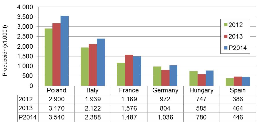 Previsión de cosecha 2014 a UE, por países Fuente: Elaborado por Afrucat a partir de datos de WAPA-Prognosfruit, agosto 2014 X1000 toneladas Estados
