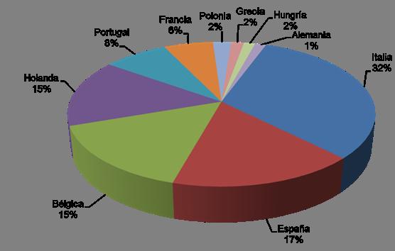 000 toneladas Estados miembros P2014 2013 Var (%) 14-13 Italy 707 726-3% Spain 371