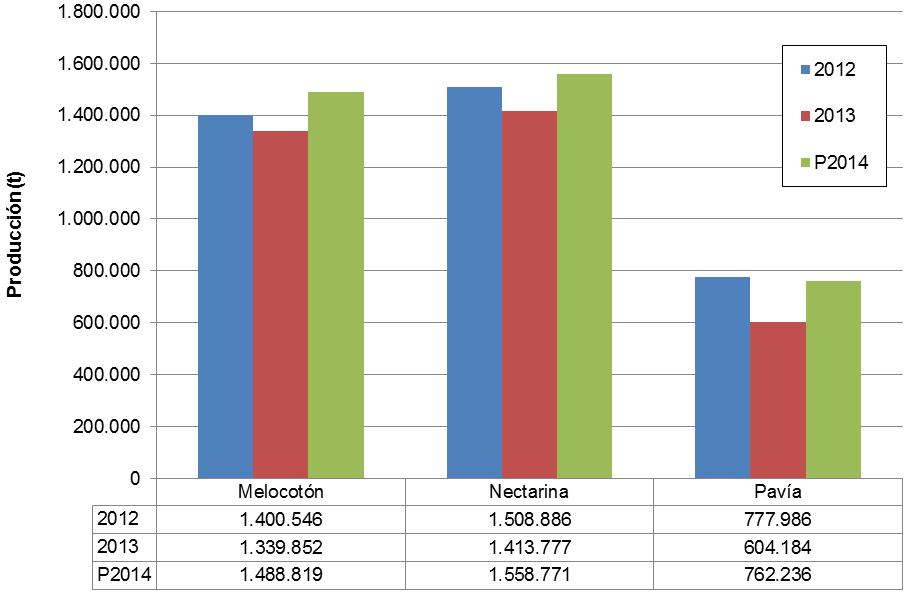 013 Var (%) 2014-13 Melocotón 1.488.819 1.339.852 11% Nectarina 1.558.