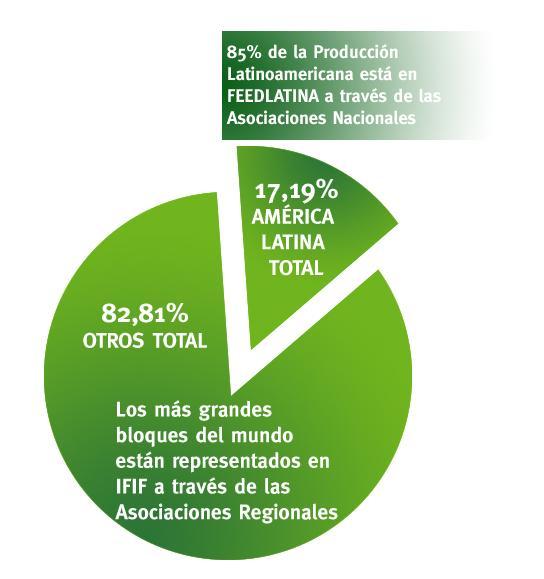 PRODUCCIÓN DE ALIMENTOS DE AMÉRICA LATINA PRODUCCIÓN TOTAL GLOBAL EN 2010 720.000.