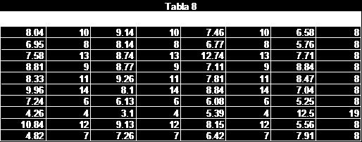4.- La tabla 8 muestra que cada conjunto de datos está formado por once observaciones de dos variables. Si tan sólo se echa una mirada a estos se comprende poco.