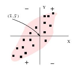 4. Covarianza Dada una población de N individuos, la observación de dos variables X e Y sobre cada uno de estos individuos da lugar a N pares de observaciones (x, y).