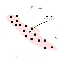 de puntos están repartidos en estos cuadrantes, como ocurre en la Figura 2, S XY 0, es decir, las observaciones Y tienden