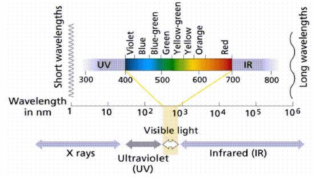 Sensores de Radiación Solar (W/m 2 ) Los sensores de radiación solar son tan variados como parte del espectro electromagnético que se desea medir:
