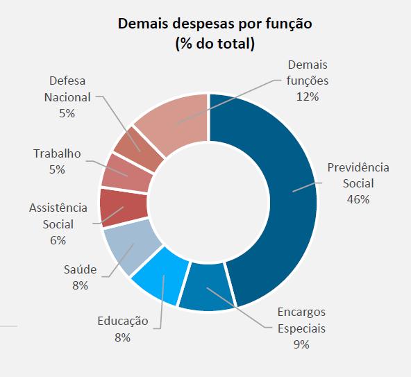Gastos públicos Brasil Presupuesto público (sin