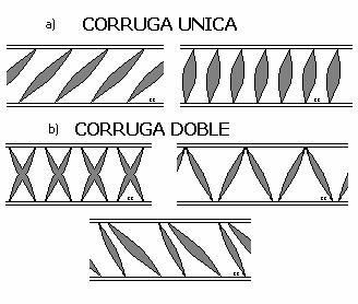 COGUANOR NGO 36 011 7/21 Figura 1 Diagrama de tipo de corrugas a) Corruga única b) Corruga doble 7.2.3.1 Las corrugaciones deberán espaciarse a distancias uniformes y las de igual geometría serán similares en tamaño y forma.
