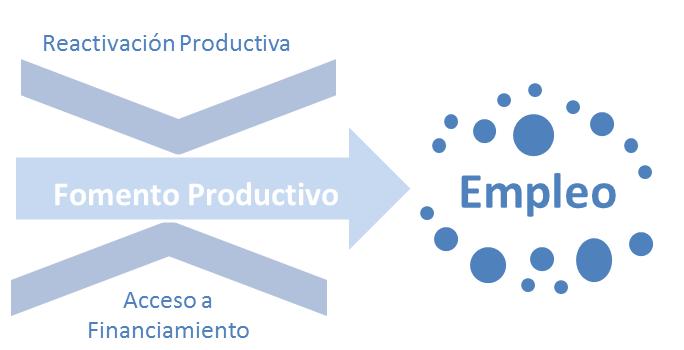 productiva es la generación de empleos para que la población pueda recuperar sus medios de vida. Gráfico 7: Flujo dinámico de Reactivación Productiva.