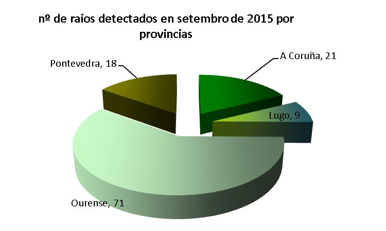 8 RAIOS A rede de detección de raios de MeteoGalicia rexistrou 119 raios en Galicia, dos que 71 rexistráronse na provincia de Ourense e tan só 9 na de Lugo.