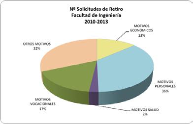 Gráfico Nº 14: Porcentaje de Retiros según motivo (2010-2013) Fuente: Tabla Nº26 Tabla Nº 27: Nº de Retiros por año y por carrera (2010-2013) Carreras Años 2662 2663 2664 2667 2668 general 2010 2 6 1