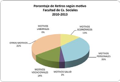 Gráfico Nº 29: Porcentaje de Retiros Facultad de Ciencias Sociales (2010-2013) Fuente: Tabla Nº56 En la Facultad de Ciencias Sociales se registra un mayor porcentaje de retiros por las causales Otros