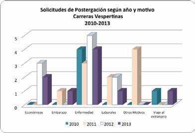 Gráfico Nº31: Solicitudes de Postergación según año y motivo Tabla Nº 62: Nº de Solicitudes de Retiro según motivo (2010-2013) Motivos Nº Solicitudes