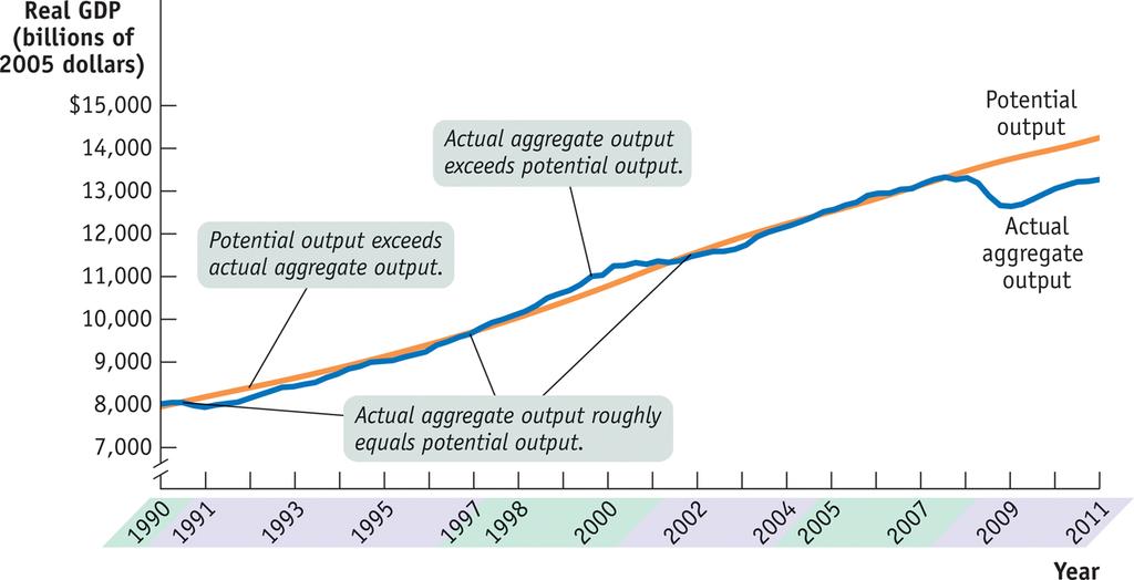 Actual and Potential Output, 1989 2011 The level of real GDP is almost always either above or below potential output