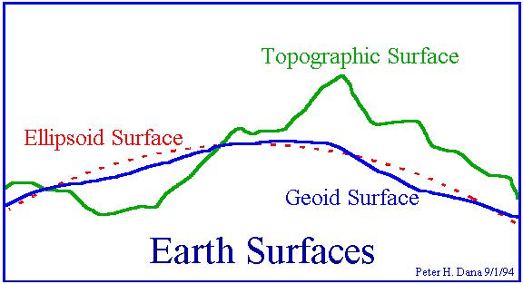 3 superficies Geoide = la superficie física definida mediante el potencial
