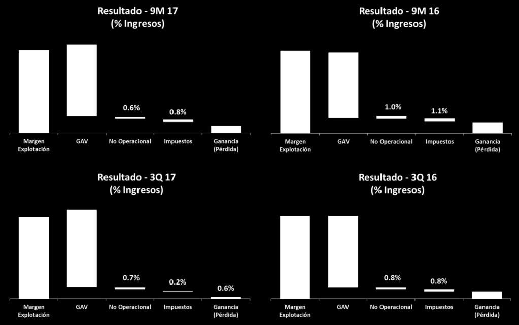 9% % ingresos 2.6% 3.9% MM $ CLP 3Q 2017 3Q 2016 YoY Ingresos de Explotación 465,767 474,639-1.9% EBITDA 17,301 29,572-41.