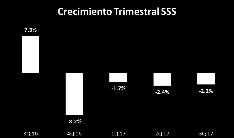 Indicadores Retail 1 Crecimiento Trimestral SSS. Todos los crecimientos son en términos nominales y en moneda local.