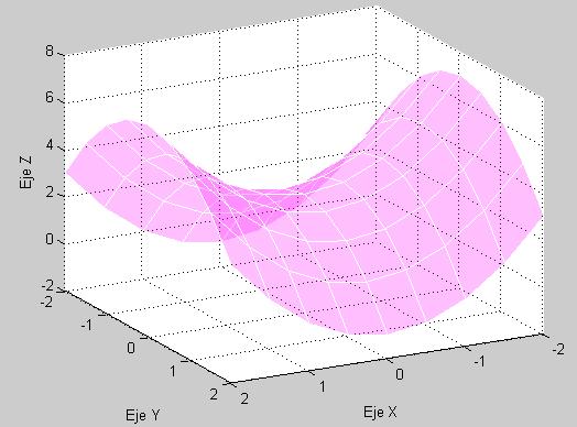 IMPORTANTE.- Es condición necesaria pero no suficiente. Basta tomar como ejemplo la función f x, x 0,0 es un punto estacionario que cumple que sin embargo no es extremo relativo (ni máximo ni mínimo).