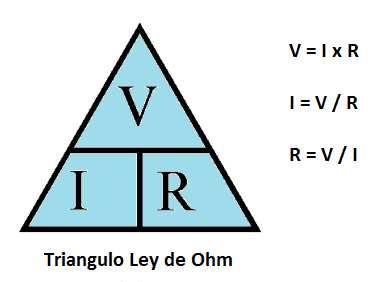 Ley de Ohm. La ley de Ohm, postulada por el físico y matemático alemán Georg Simon Ohm, es una ley de la electricidad.