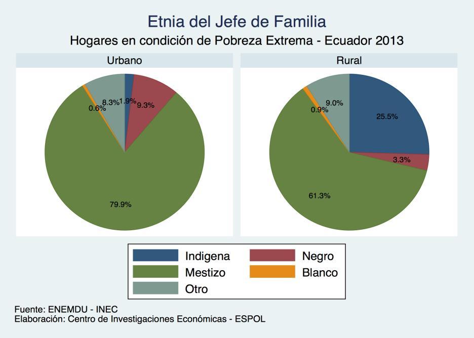 Gráfico 1.2.2.1 Etnia del jefe de familia en pobreza 1.2.3.