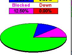 % de operación y % de bloqueo Throughput