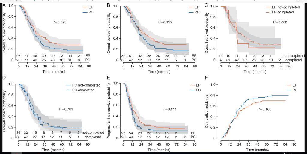 Etoposide and cisplatin versus paclitaxel and carboplatin with concurrent thoracic radiotherapy in unresectable stage III nonsmall cell lung cancer: a multicenter