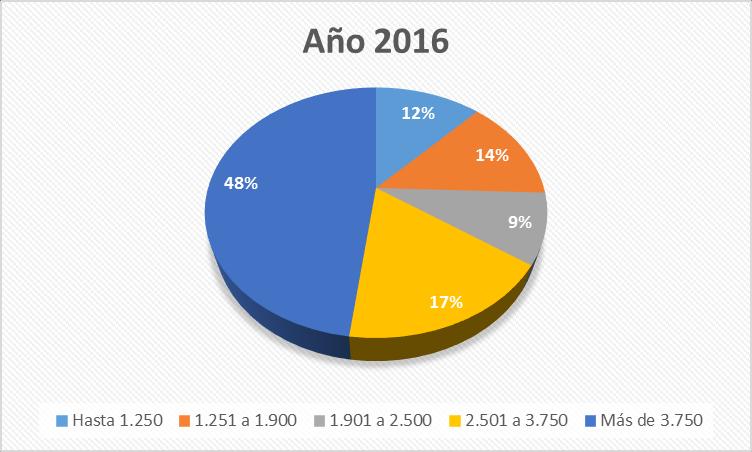 Para el año 2016, los productores pertenecientes al tramo superior reunían el 48% de la superficie disponible y fueron un total de 60 (Gráfico 5 y Anexo 2). Gráfico 5.