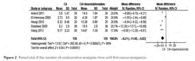 6 RCTs 328 niños 1-6 años. Dexmedetomidina 1-2 µg/kg+al frente a AL (Ropi y Bupivacaína) Mayor efecto analgésico 8.
