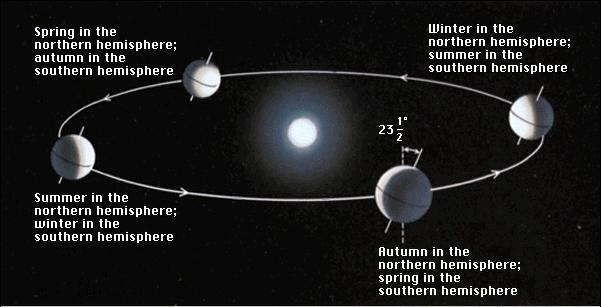 n n n n Las estaciones del año son causa de la inclinación del eje de rotación de la Tierra. La inclinación de la eclíptica con respecto al Ecuador terrestre es de 23.