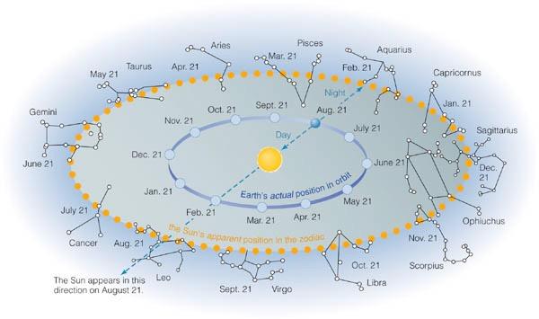Movimiento Anual: Zodíaco n En su movimiento en el cielo, el Sol recorre distintas constelaciones a lo largo del año.