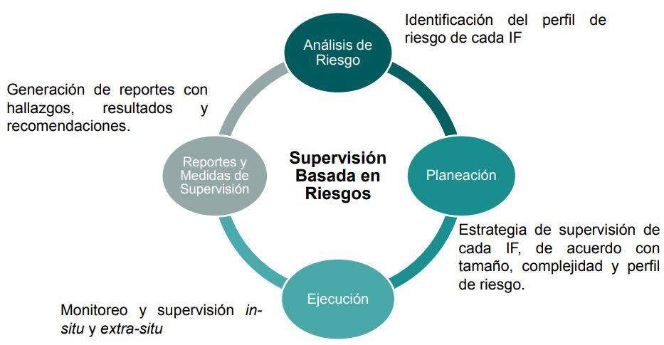 Proceso de supervisión Enfoque basado en riesgos por parte del Supervisor El MIS comprende tanto la forma de evaluar los riesgos