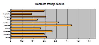 Conflicto trabajo-familia El nivel de conflicto trabajo-familia no parece ser un problema grave entre los trabajadores de la muestra.