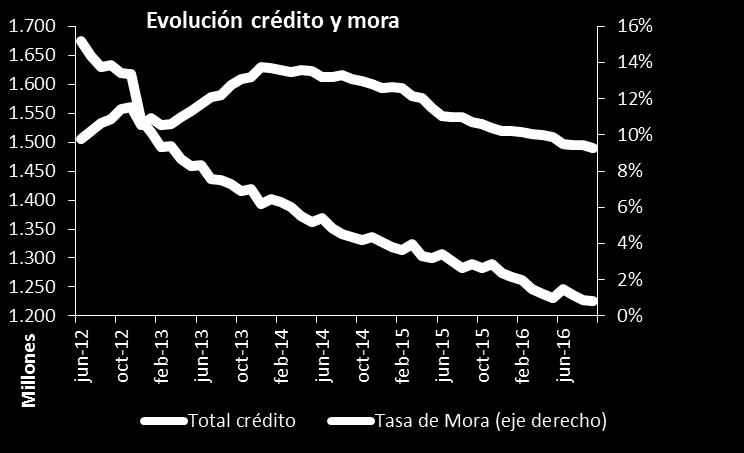 1.2 Evolución del crédito y la mora en España La morosidad de los créditos concedidos por los bancos, cajas y cooperativas a particulares y a empresas ha descendido hasta el 9,21% en septiembre,