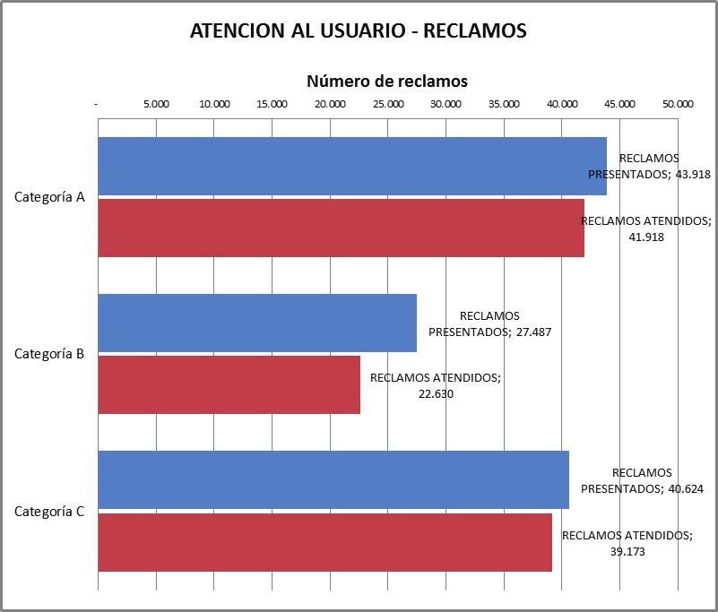 ATENCIÓN AL USUARIO RECLAMOS ATENDIDOS SEGÚN CATEGORIAS GESTIÓN 2013 CATEGORÍA Categoría A Categoría B Categoría C CRITERIO POBLACIÓN Mayor a 500.000 habitantes Entre 50.000 y 500.