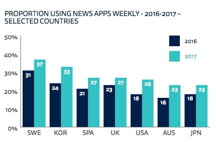 Contexto - 2017 Repunte de las apps de noticias Después de un período de poco o ningún crecimiento, los datos indican un salto